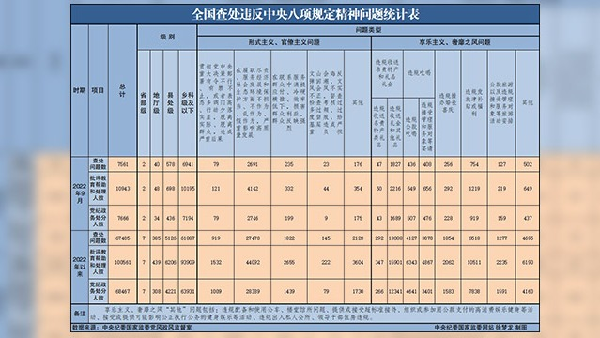 2022年9月全国查处违反中央八项规定精神问题7561起