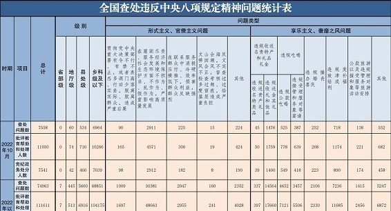 2022年10月全国查处违反中央八项规定精神问题7558起